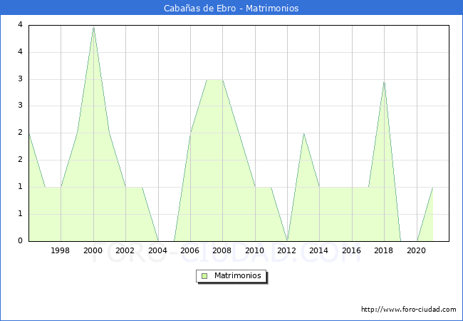 Numero de Matrimonios en el municipio de Cabañas de Ebro desde 1996 hasta el 2021 