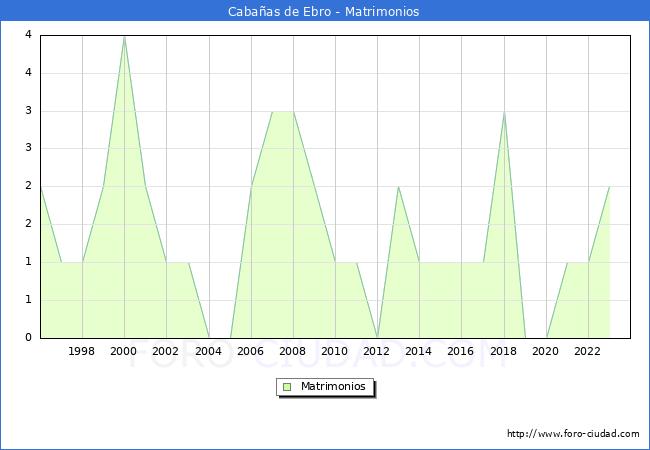 Numero de Matrimonios en el municipio de Cabaas de Ebro desde 1996 hasta el 2023 