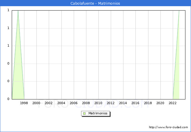 Numero de Matrimonios en el municipio de Cabolafuente desde 1996 hasta el 2023 