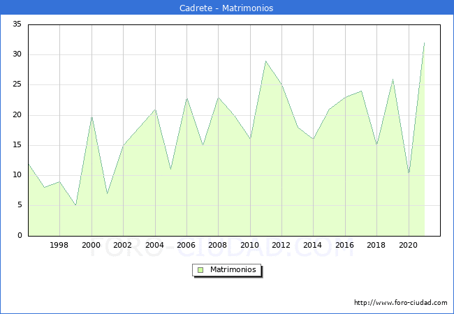 Numero de Matrimonios en el municipio de Cadrete desde 1996 hasta el 2021 