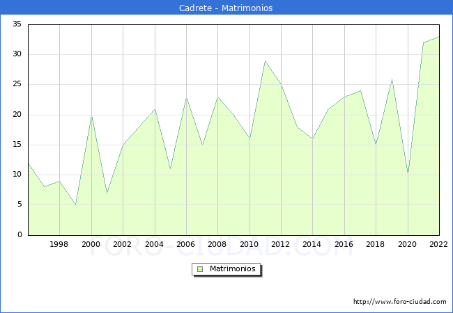 Numero de Matrimonios en el municipio de Cadrete desde 1996 hasta el 2022 