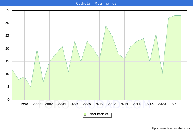 Numero de Matrimonios en el municipio de Cadrete desde 1996 hasta el 2023 