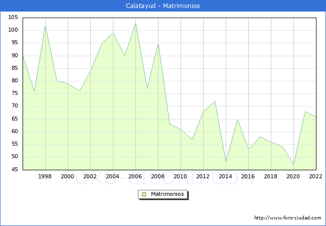 Numero de Matrimonios en el municipio de Calatayud desde 1996 hasta el 2022 