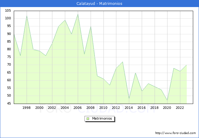Numero de Matrimonios en el municipio de Calatayud desde 1996 hasta el 2023 