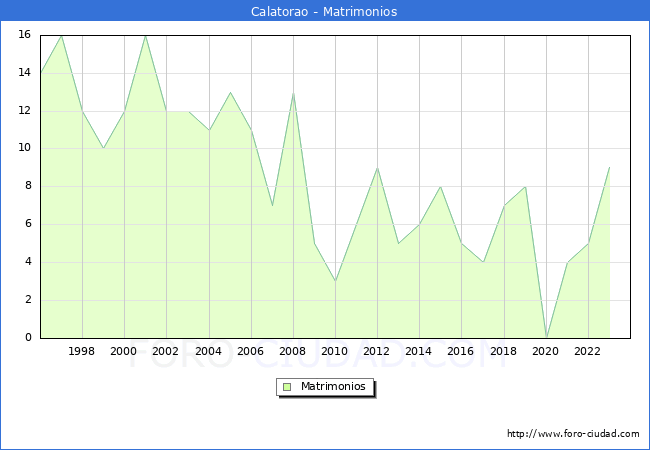 Numero de Matrimonios en el municipio de Calatorao desde 1996 hasta el 2023 