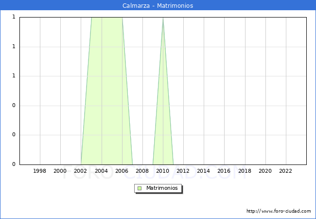 Numero de Matrimonios en el municipio de Calmarza desde 1996 hasta el 2023 