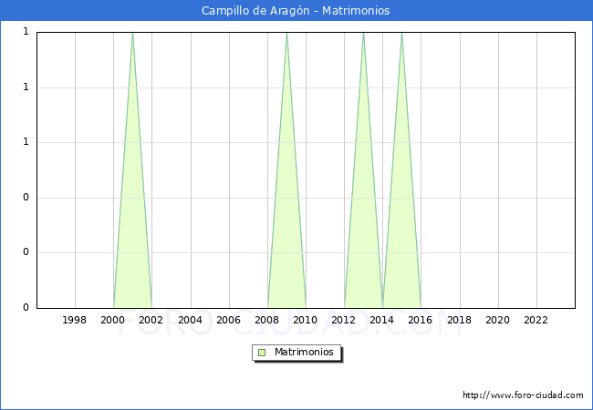 Numero de Matrimonios en el municipio de Campillo de Aragn desde 1996 hasta el 2023 