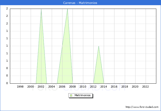 Numero de Matrimonios en el municipio de Carenas desde 1996 hasta el 2023 