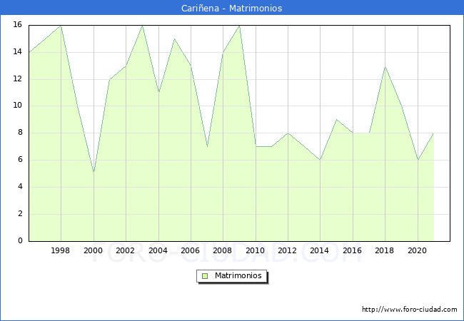 Numero de Matrimonios en el municipio de Cariñena desde 1996 hasta el 2021 