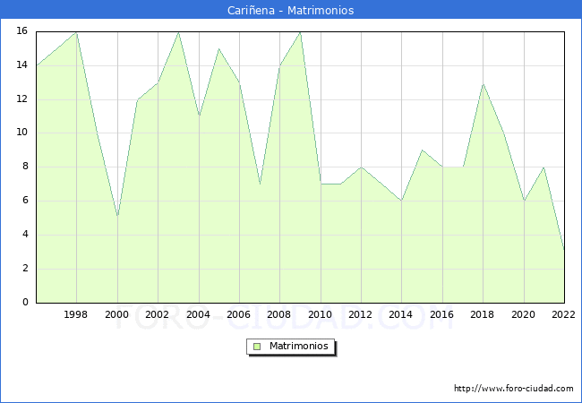 Numero de Matrimonios en el municipio de Cariena desde 1996 hasta el 2022 
