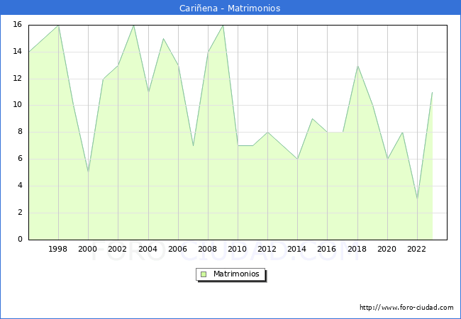 Numero de Matrimonios en el municipio de Cariena desde 1996 hasta el 2023 