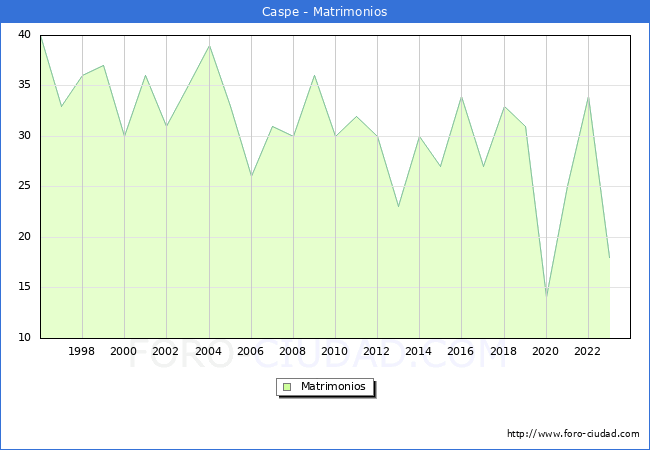 Numero de Matrimonios en el municipio de Caspe desde 1996 hasta el 2023 