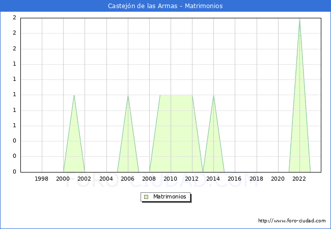 Numero de Matrimonios en el municipio de Castej�n de las Armas desde 1996 hasta el 2023 