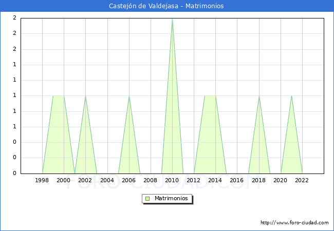 Numero de Matrimonios en el municipio de Castejn de Valdejasa desde 1996 hasta el 2023 