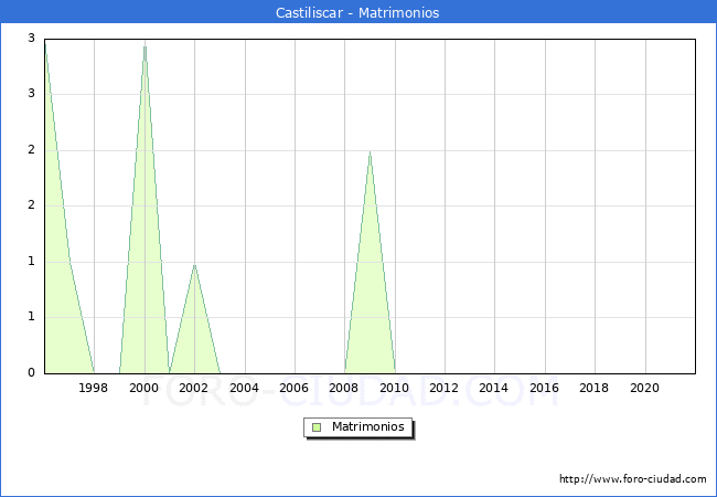 Numero de Matrimonios en el municipio de Castiliscar desde 1996 hasta el 2021 