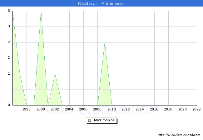 Numero de Matrimonios en el municipio de Castiliscar desde 1996 hasta el 2022 