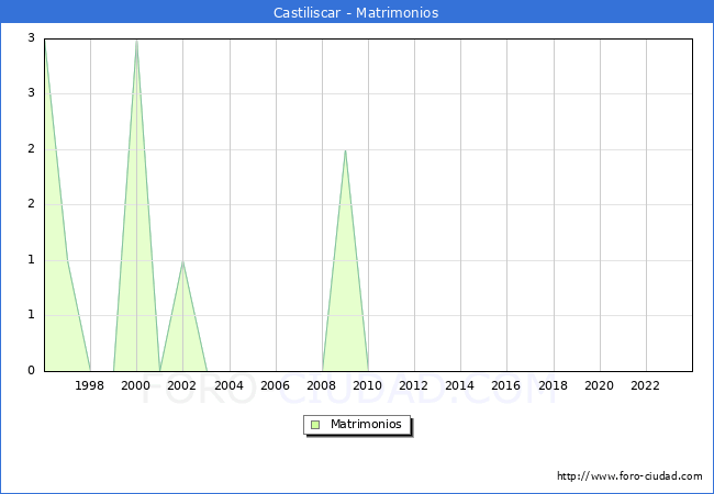 Numero de Matrimonios en el municipio de Castiliscar desde 1996 hasta el 2023 