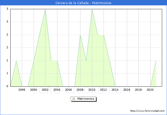 Numero de Matrimonios en el municipio de Cervera de la Cañada desde 1996 hasta el 2021 