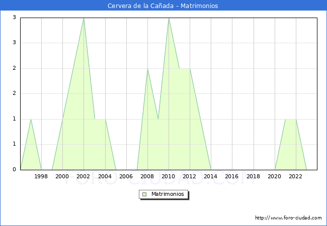 Numero de Matrimonios en el municipio de Cervera de la Caada desde 1996 hasta el 2023 