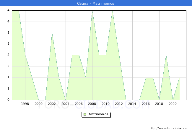 Numero de Matrimonios en el municipio de Cetina desde 1996 hasta el 2021 