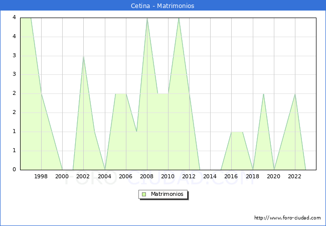Numero de Matrimonios en el municipio de Cetina desde 1996 hasta el 2023 