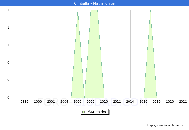 Numero de Matrimonios en el municipio de Cimballa desde 1996 hasta el 2022 