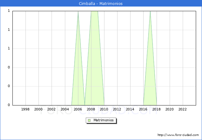 Numero de Matrimonios en el municipio de Cimballa desde 1996 hasta el 2023 
