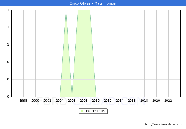 Numero de Matrimonios en el municipio de Cinco Olivas desde 1996 hasta el 2023 