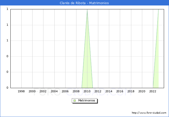 Numero de Matrimonios en el municipio de Clar�s de Ribota desde 1996 hasta el 2023 