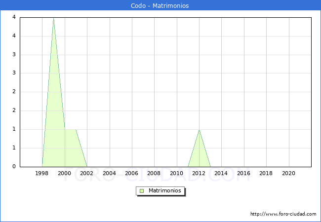 Numero de Matrimonios en el municipio de Codo desde 1996 hasta el 2021 
