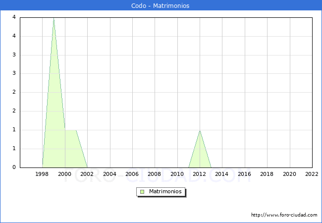 Numero de Matrimonios en el municipio de Codo desde 1996 hasta el 2022 