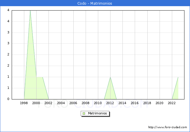 Numero de Matrimonios en el municipio de Codo desde 1996 hasta el 2023 