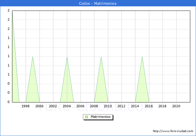 Numero de Matrimonios en el municipio de Codos desde 1996 hasta el 2021 