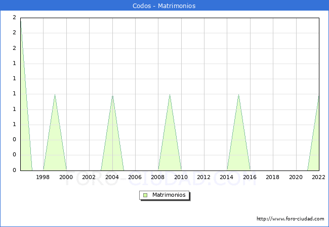 Numero de Matrimonios en el municipio de Codos desde 1996 hasta el 2022 