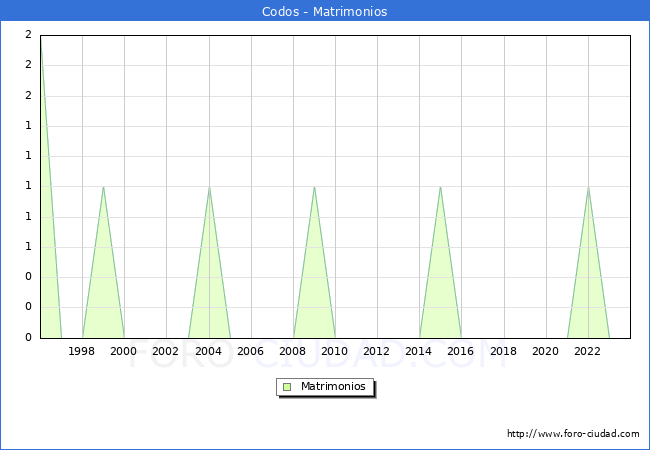 Numero de Matrimonios en el municipio de Codos desde 1996 hasta el 2023 