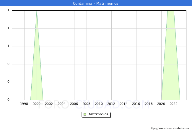 Numero de Matrimonios en el municipio de Contamina desde 1996 hasta el 2023 