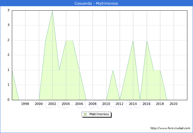 Numero de Matrimonios en el municipio de Cosuenda desde 1996 hasta el 2021 