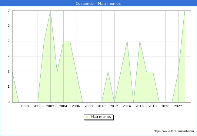 Numero de Matrimonios en el municipio de Cosuenda desde 1996 hasta el 2023 