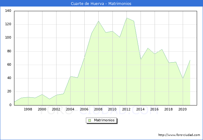 Numero de Matrimonios en el municipio de Cuarte de Huerva desde 1996 hasta el 2021 