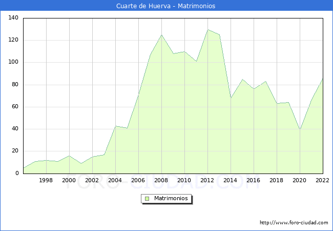 Numero de Matrimonios en el municipio de Cuarte de Huerva desde 1996 hasta el 2022 