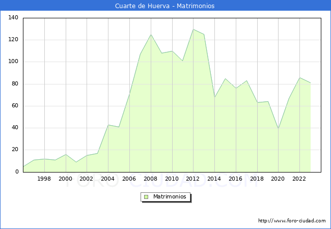 Numero de Matrimonios en el municipio de Cuarte de Huerva desde 1996 hasta el 2023 