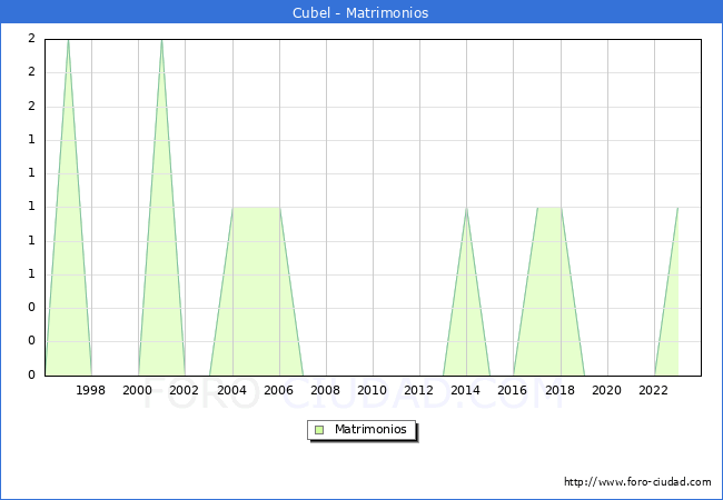 Numero de Matrimonios en el municipio de Cubel desde 1996 hasta el 2023 