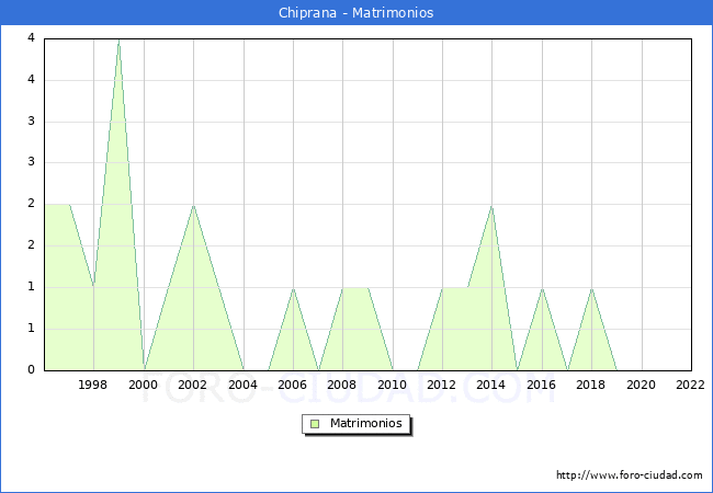 Numero de Matrimonios en el municipio de Chiprana desde 1996 hasta el 2022 