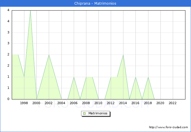 Numero de Matrimonios en el municipio de Chiprana desde 1996 hasta el 2023 