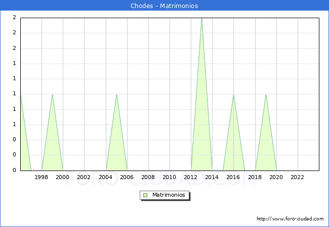 Numero de Matrimonios en el municipio de Chodes desde 1996 hasta el 2023 