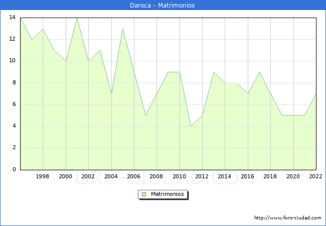 Numero de Matrimonios en el municipio de Daroca desde 1996 hasta el 2022 