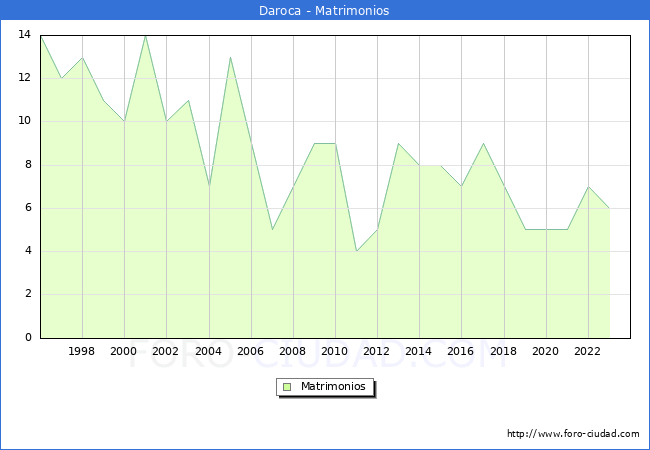 Numero de Matrimonios en el municipio de Daroca desde 1996 hasta el 2023 