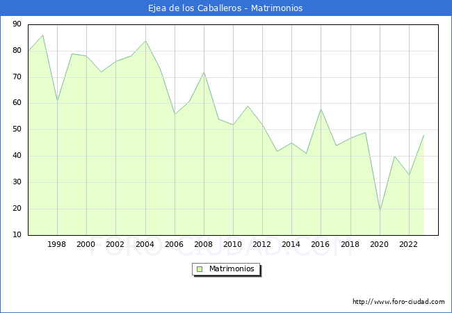 Numero de Matrimonios en el municipio de Ejea de los Caballeros desde 1996 hasta el 2023 