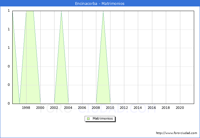 Numero de Matrimonios en el municipio de Encinacorba desde 1996 hasta el 2021 