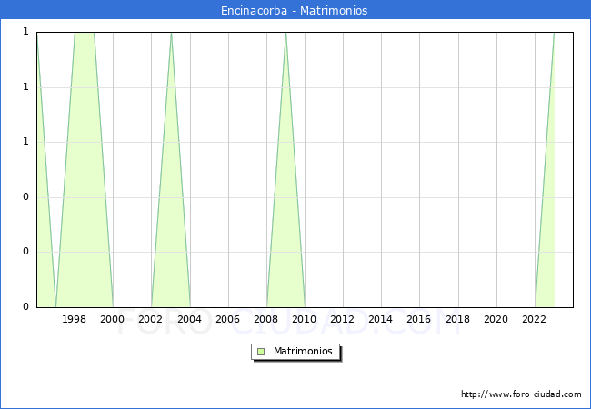 Numero de Matrimonios en el municipio de Encinacorba desde 1996 hasta el 2023 